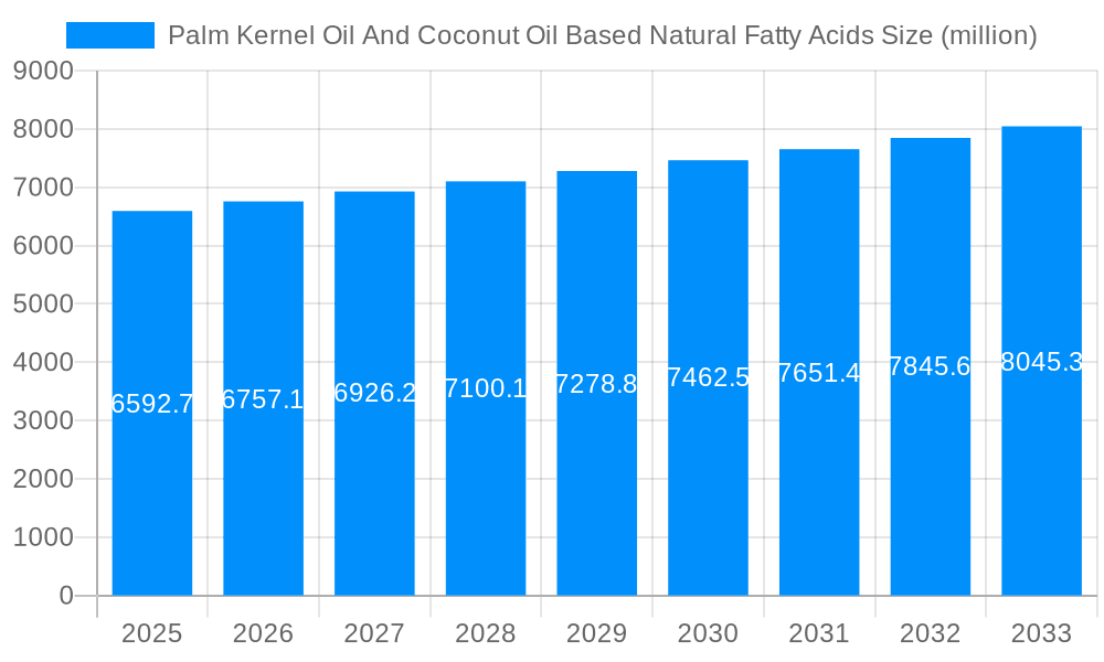 Palm Kernel Oil And Coconut Oil Based Natural Fatty Acids Market Size and Forecast (2024-2030)