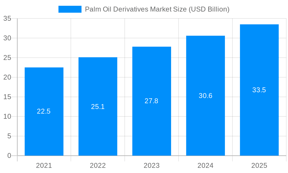 Palm Oil Derivatives Market Market Size and Forecast (2024-2030)