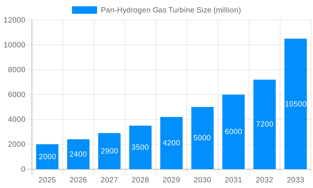 Pan-Hydrogen Gas Turbine Market Size and Forecast (2024-2030)