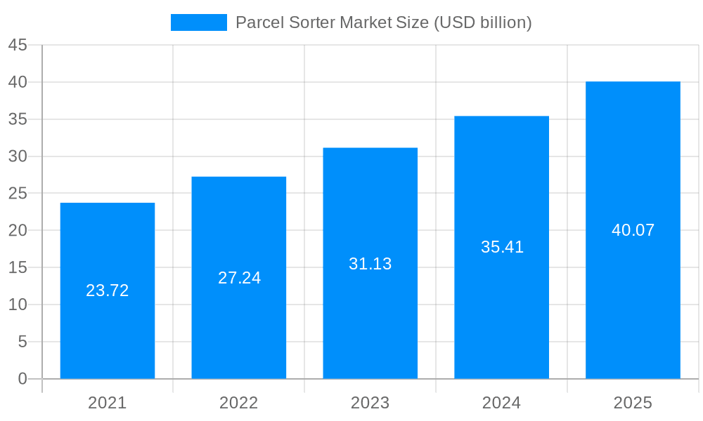 Parcel Sorter Market Market Size and Forecast (2024-2030)