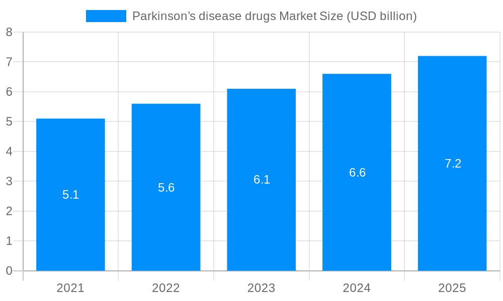 Parkinson’s disease drugs Market Market Size and Forecast (2024-2030)
