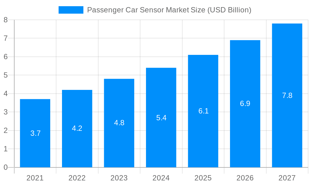 Passenger Car Sensor Market Market Size and Forecast (2024-2030)