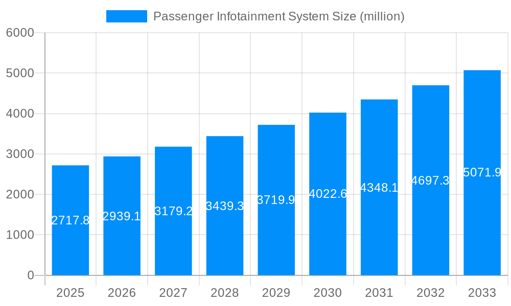 Passenger Infotainment System Market Size and Forecast (2024-2030)