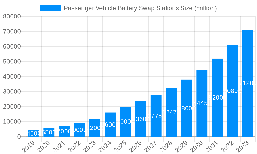 Passenger Vehicle Battery Swap Stations Market Size and Forecast (2024-2030)