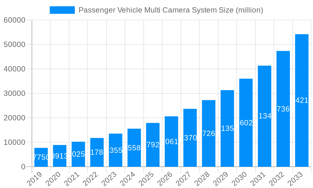 Passenger Vehicle Multi Camera System Market Size and Forecast (2024-2030)