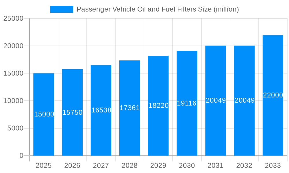 Passenger Vehicle Oil and Fuel Filters Market Size and Forecast (2024-2030)