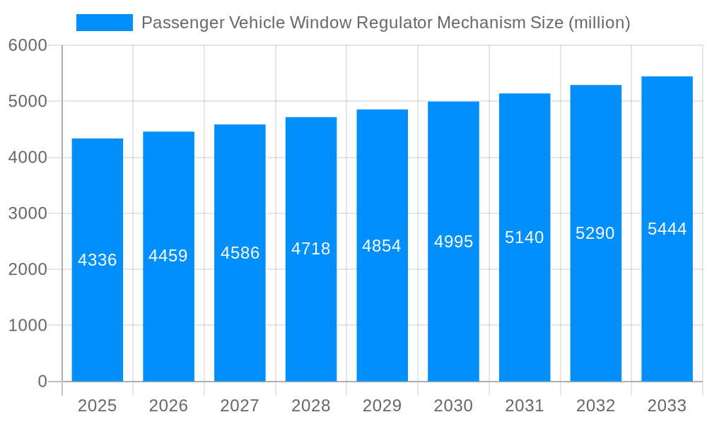 Passenger Vehicle Window Regulator Mechanism Market Size and Forecast (2024-2030)