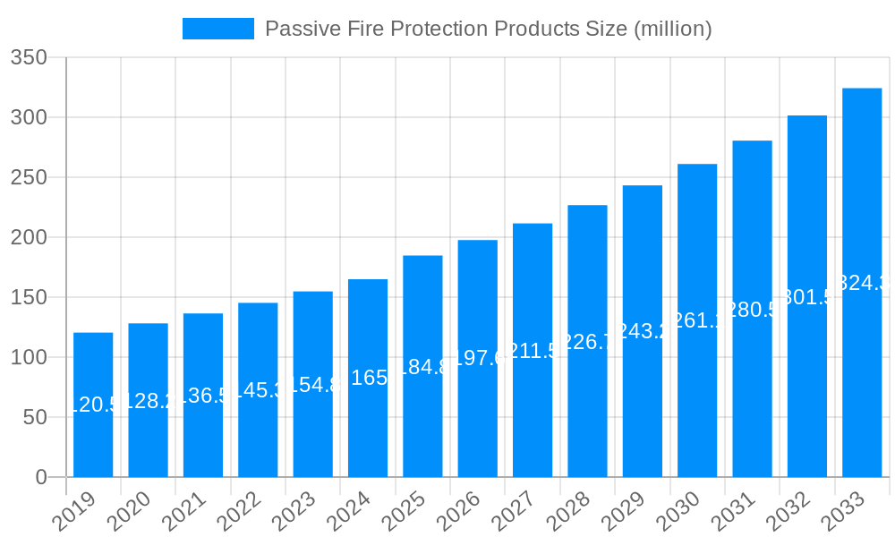 Passive Fire Protection Products Market Size and Forecast (2024-2030)