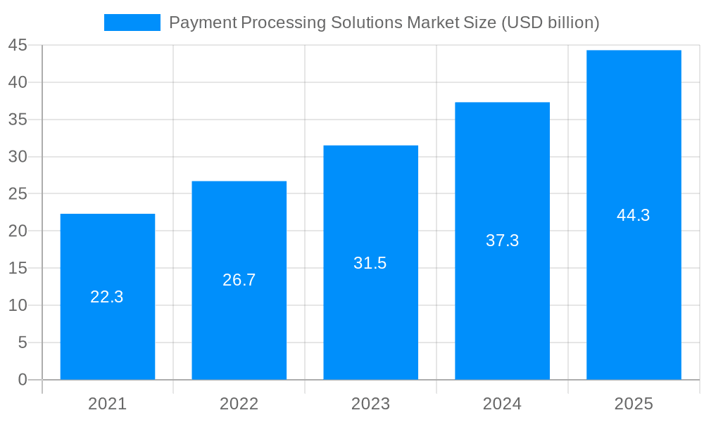 Payment Processing Solutions Market Market Size and Forecast (2024-2030)