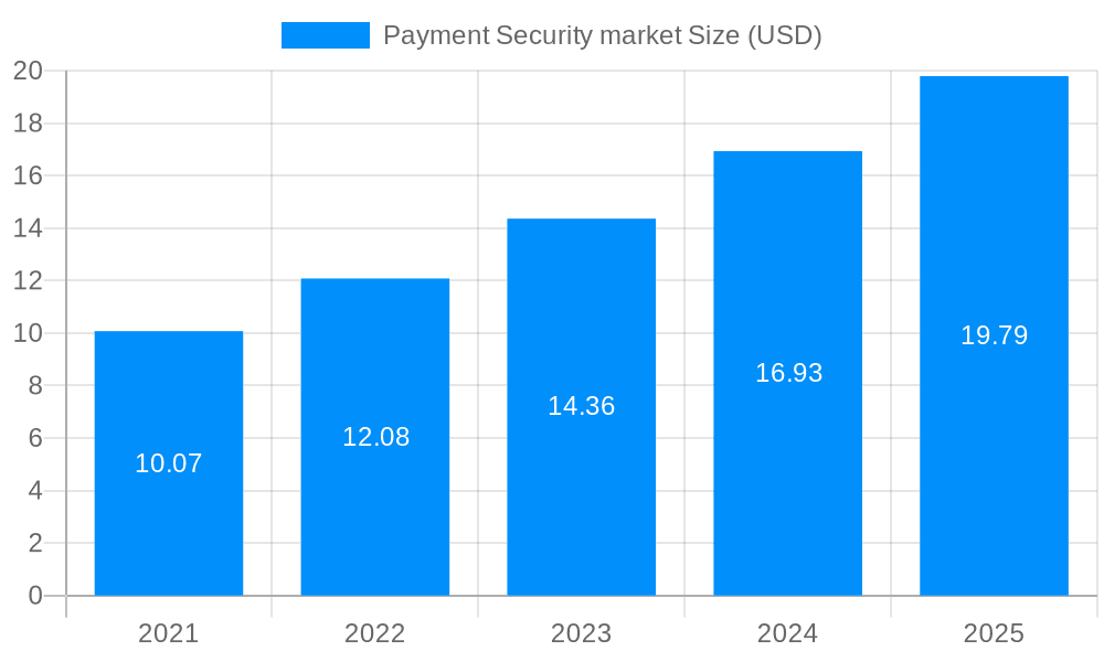 Payment Security market Market Size and Forecast (2024-2030)