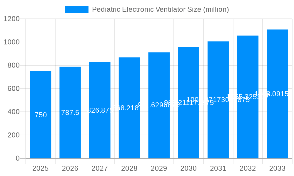 Pediatric Electronic Ventilator Market Size and Forecast (2024-2030)