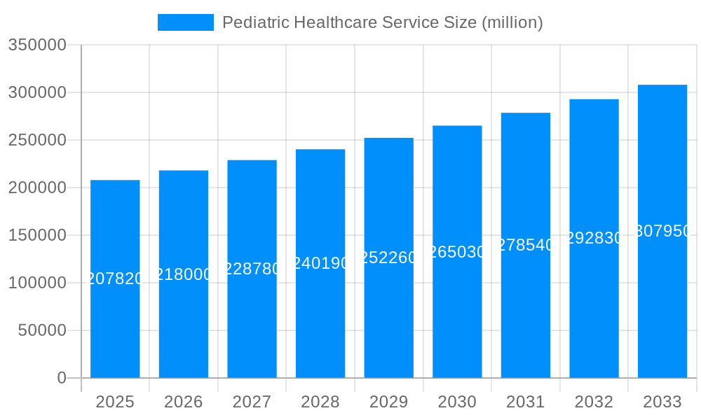 Pediatric Healthcare Service Market Size and Forecast (2024-2030)