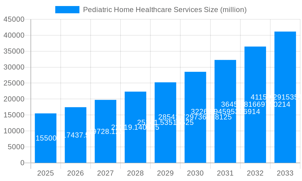Pediatric Home Healthcare Services Market Size and Forecast (2024-2030)
