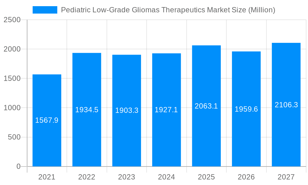 Pediatric Low-Grade Gliomas Therapeutics Market Market Size and Forecast (2024-2030)