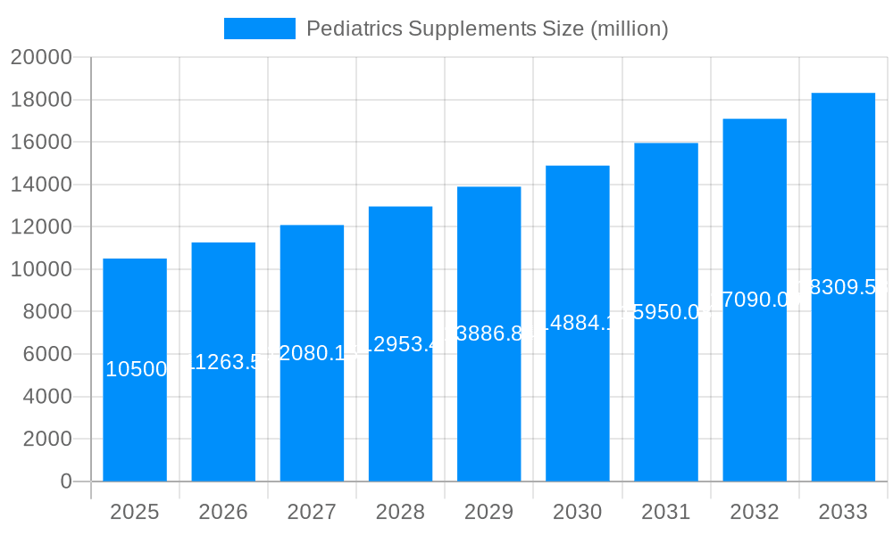 Pediatrics Supplements Market Size and Forecast (2024-2030)