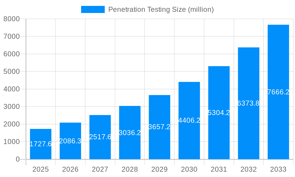 Penetration Testing Market Size and Forecast (2024-2030)