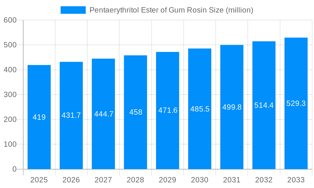 Pentaerythritol Ester of Gum Rosin Market Size and Forecast (2024-2030)