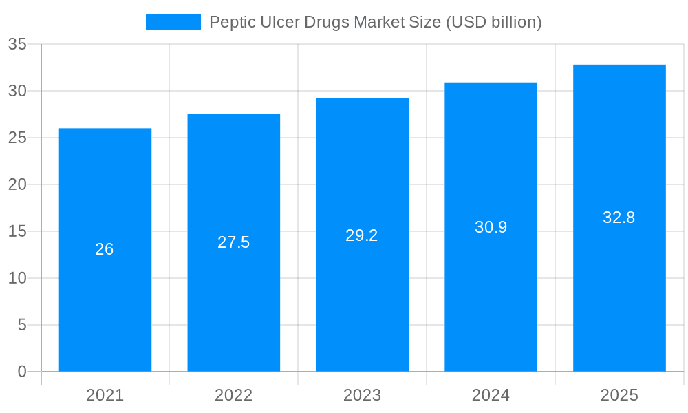 Peptic Ulcer Drugs Market Market Size and Forecast (2024-2030)