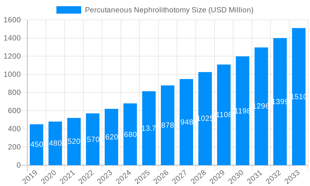 Percutaneous Nephrolithotomy Market Size and Forecast (2024-2030)