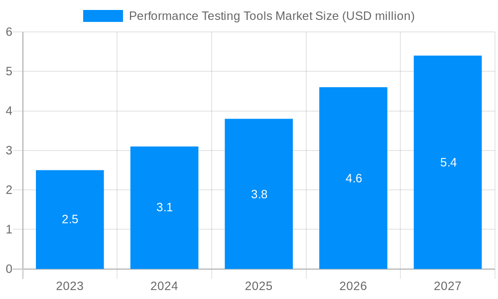 Performance Testing Tools Market Market Size and Forecast (2024-2030)