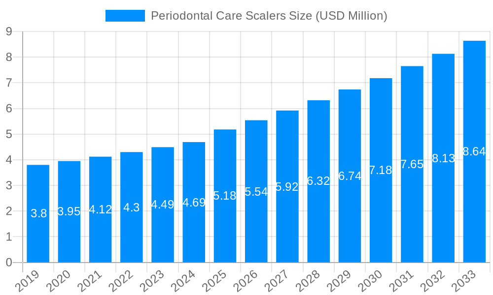 Periodontal Care Scalers Market Size and Forecast (2024-2030)