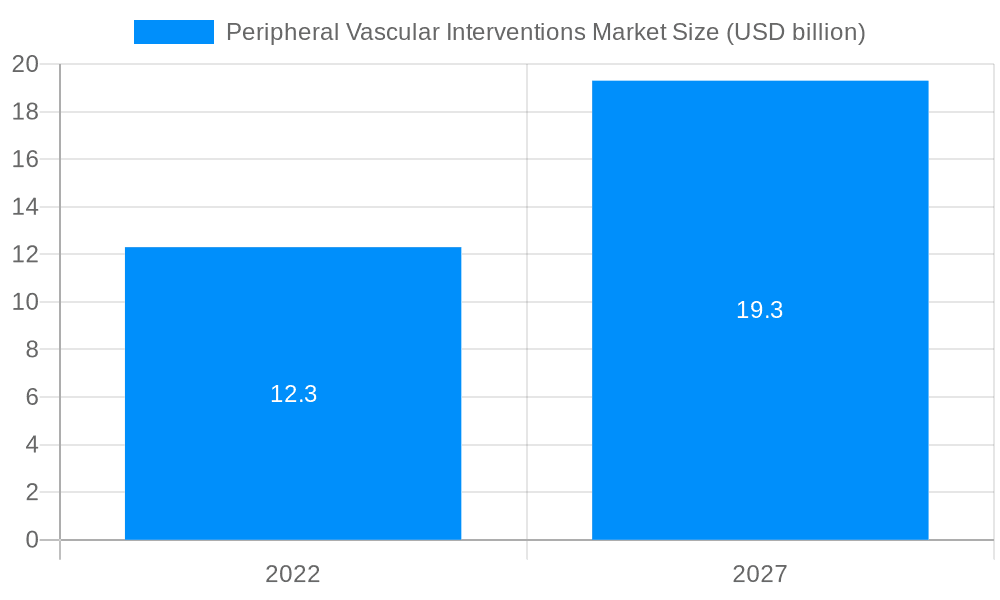 Peripheral Vascular Interventions Market Market Size and Forecast (2024-2030)