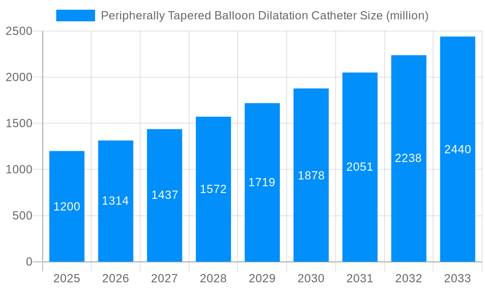 Peripherally Tapered Balloon Dilatation Catheter Market Size and Forecast (2024-2030)