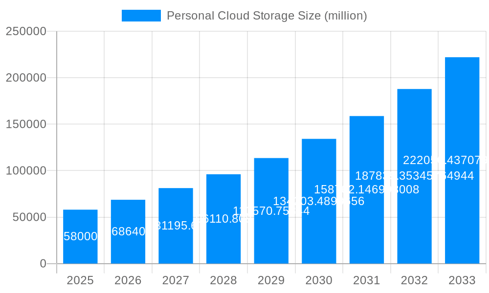 Personal Cloud Storage Market Size and Forecast (2024-2030)