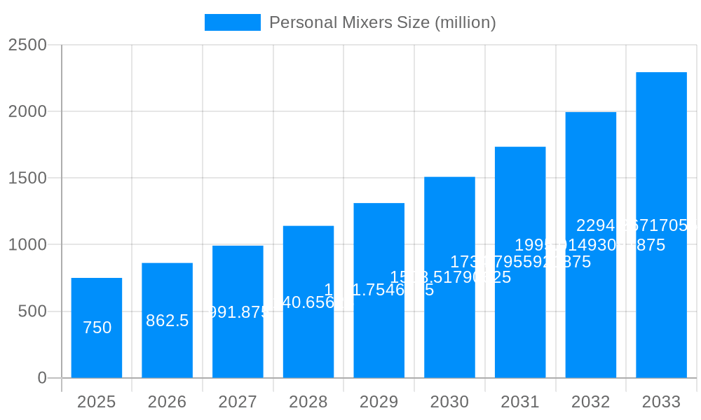 Personal Mixers Market Size and Forecast (2024-2030)