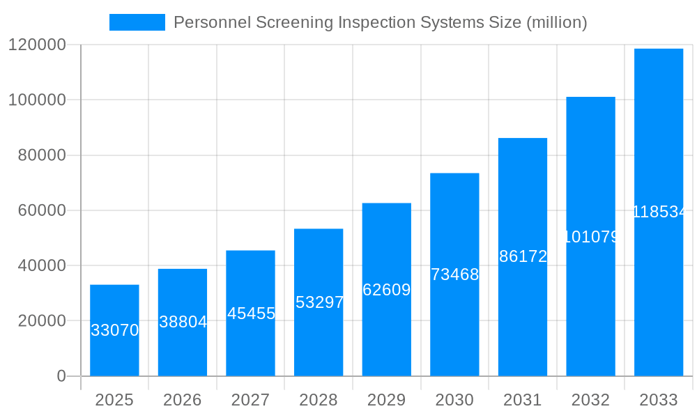 Personnel Screening Inspection Systems Market Size and Forecast (2024-2030)