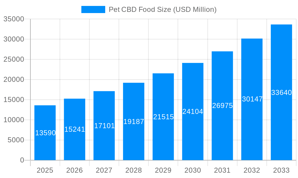 Pet CBD Food Market Size and Forecast (2024-2030)