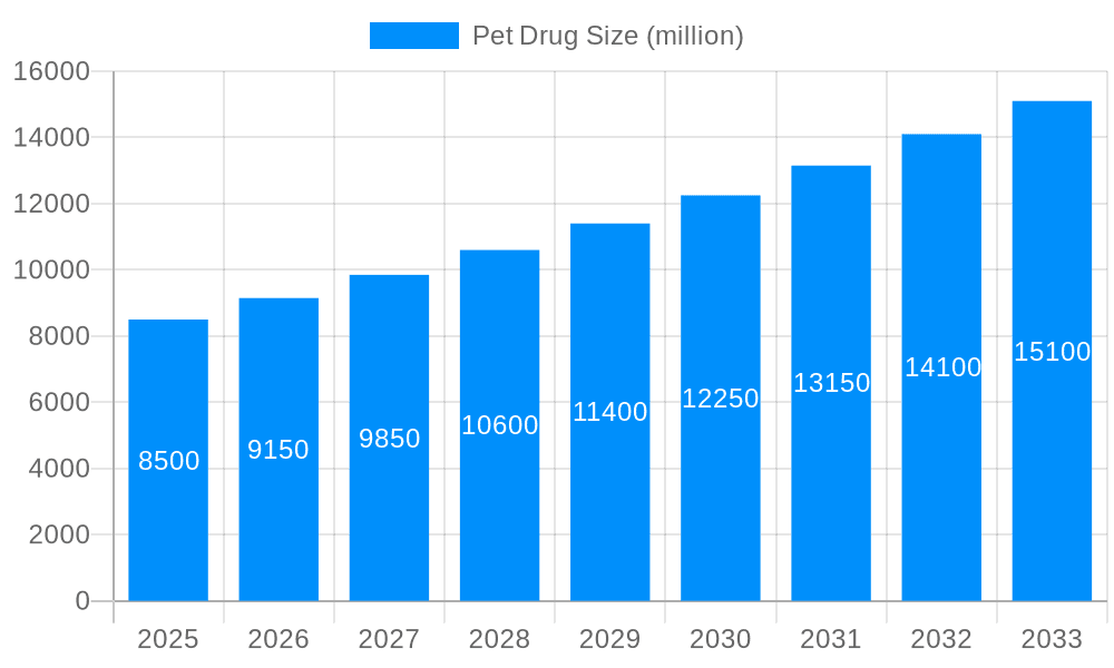 Pet Drug Market Size and Forecast (2024-2030)