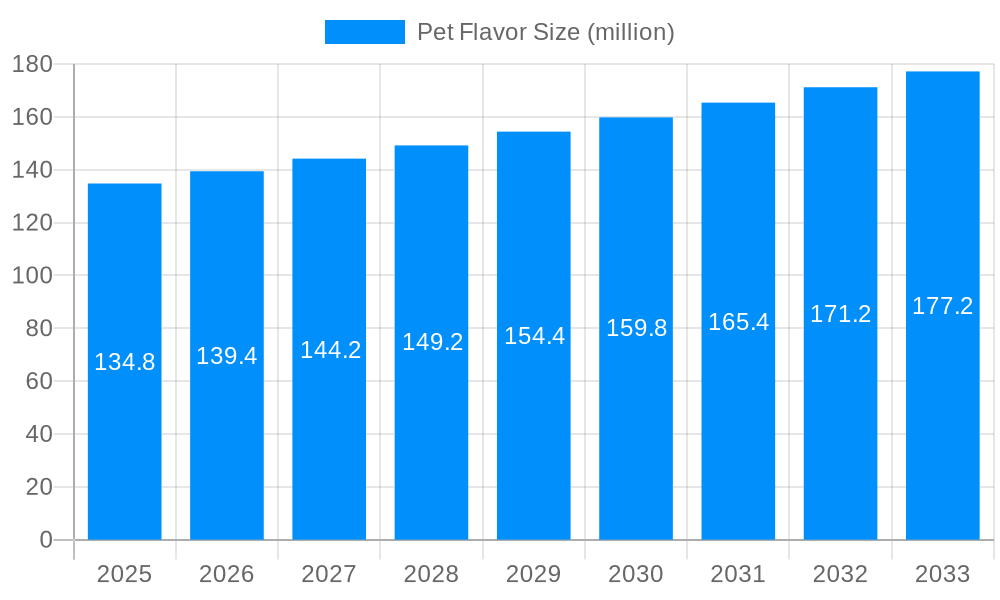Pet Flavor Market Size and Forecast (2024-2030)