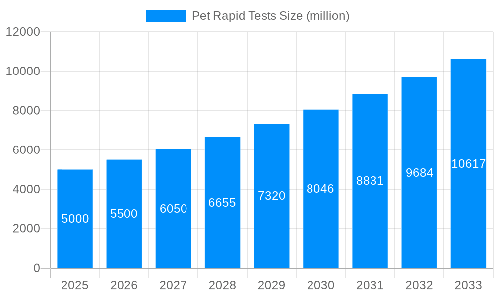 Pet Rapid Tests Market Size and Forecast (2024-2030)