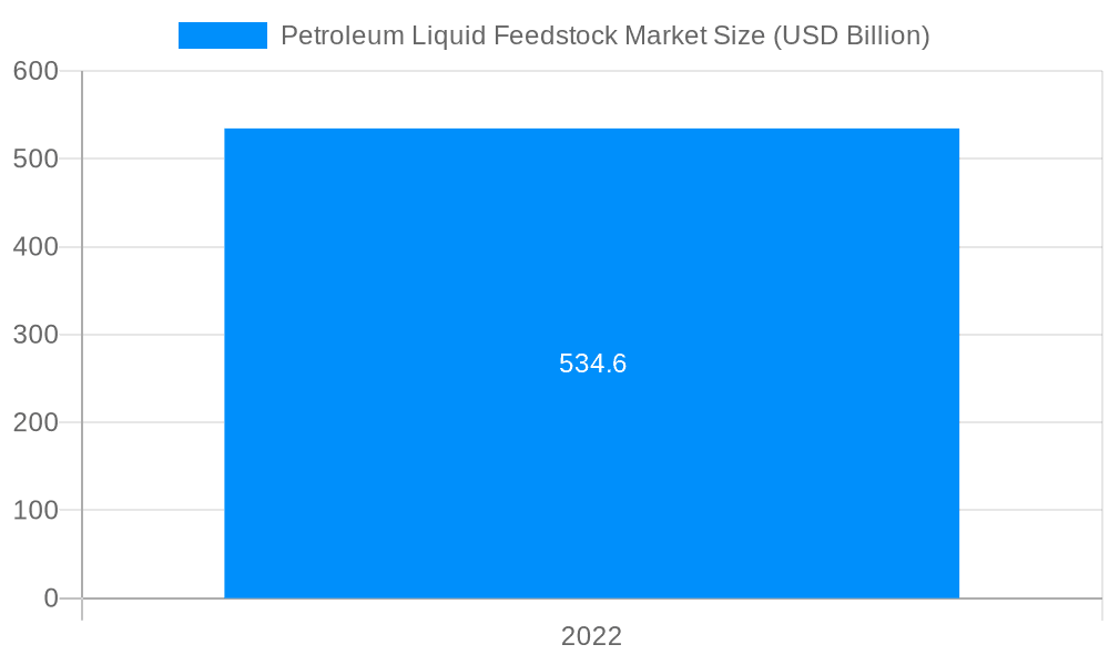 Petroleum Liquid Feedstock Market Market Size and Forecast (2024-2030)