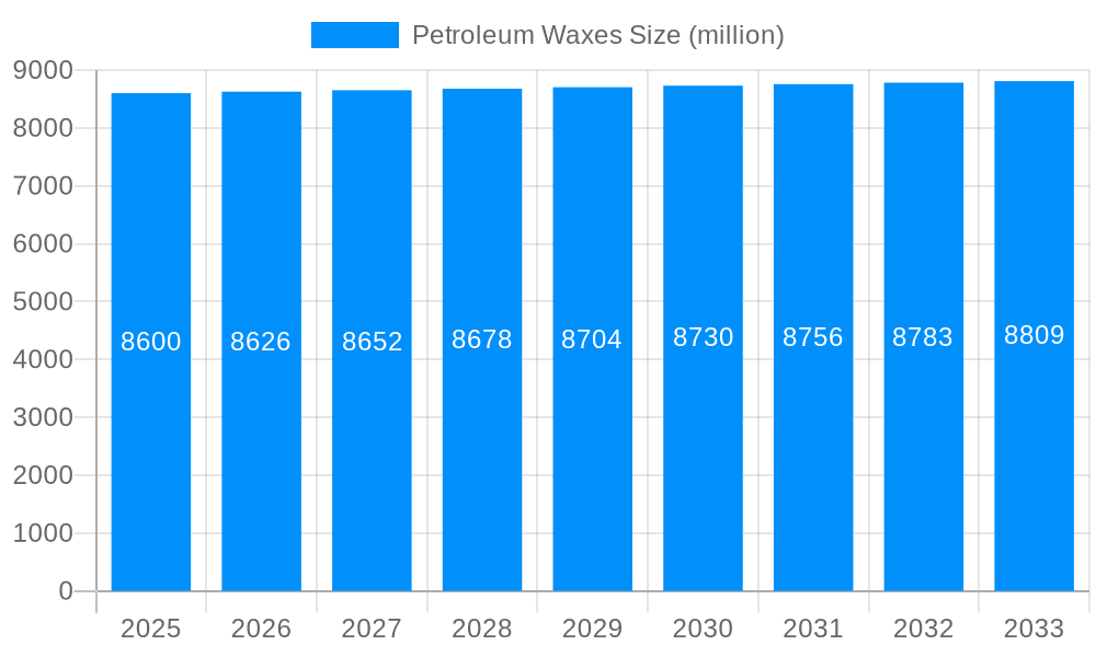 Petroleum Waxes Market Size and Forecast (2024-2030)