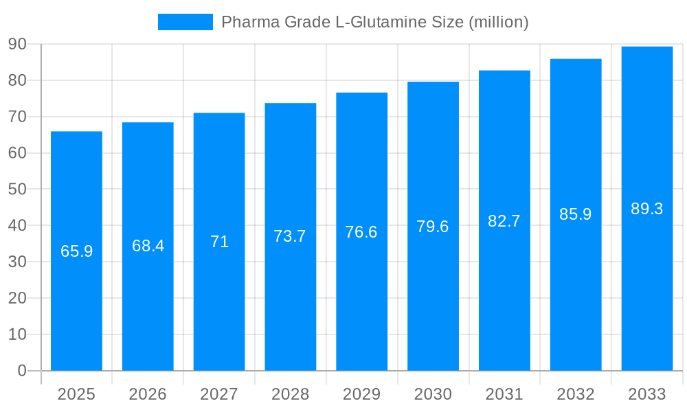 Pharma Grade L-Glutamine Market Size and Forecast (2024-2030)