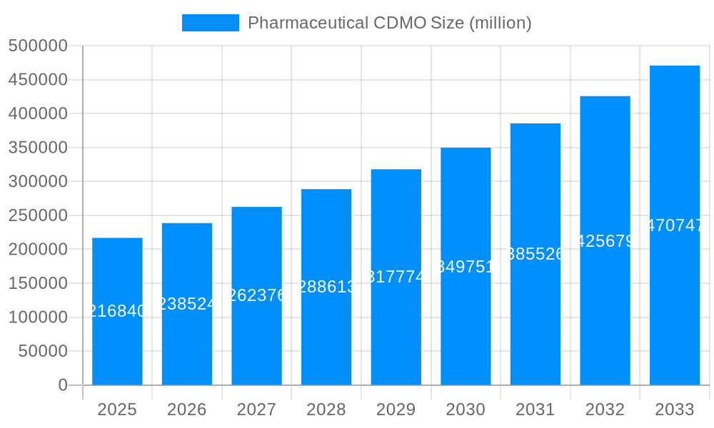 Pharmaceutical CDMO Market Size and Forecast (2024-2030)
