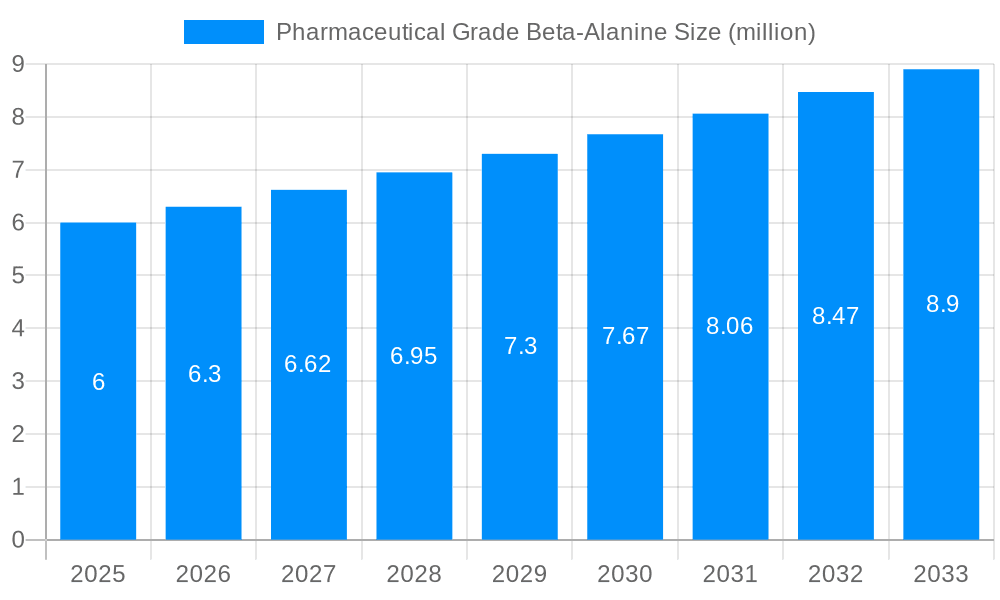 Pharmaceutical Grade Beta-Alanine Market Size and Forecast (2024-2030)