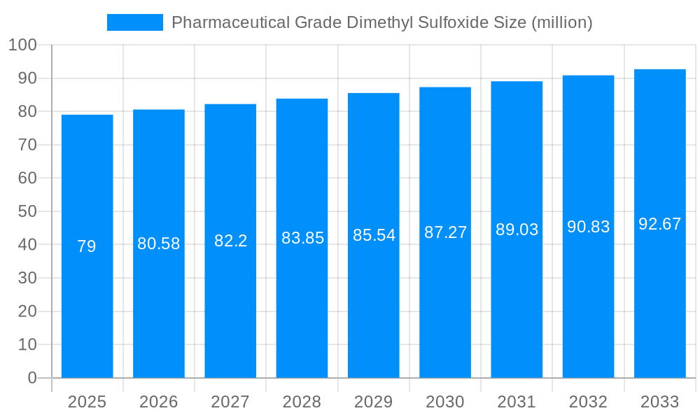 Pharmaceutical Grade Dimethyl Sulfoxide Market Size and Forecast (2024-2030)