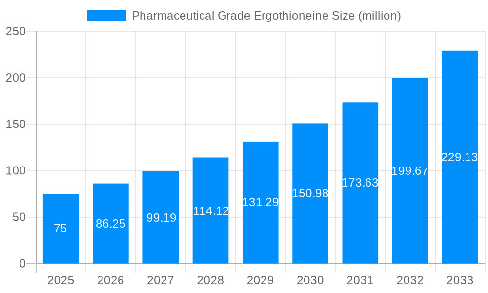 Pharmaceutical Grade Ergothioneine Market Size and Forecast (2024-2030)