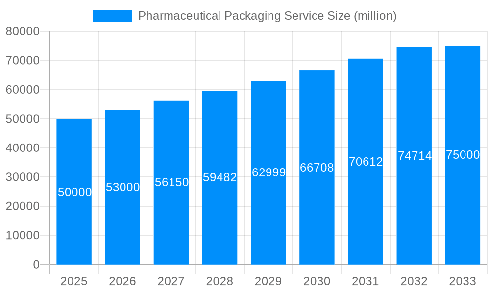 Pharmaceutical Packaging Service Market Size and Forecast (2024-2030)