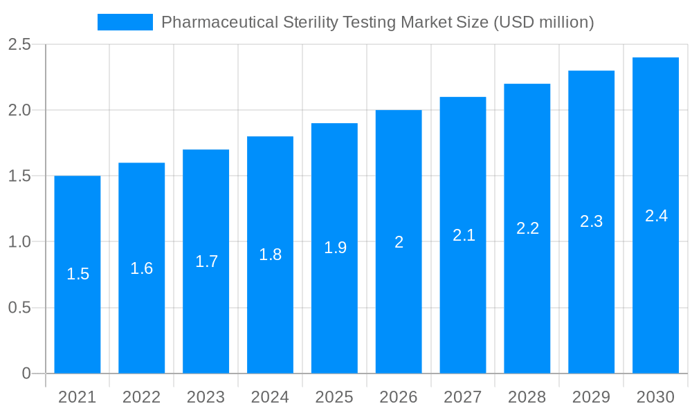 Pharmaceutical Sterility Testing Market Market Size and Forecast (2024-2030)