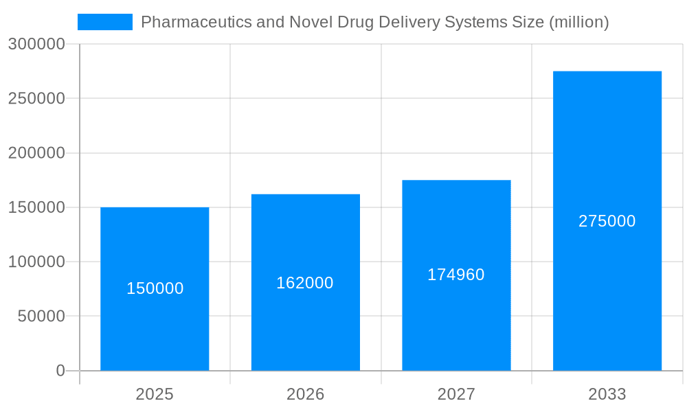 Pharmaceutics and Novel Drug Delivery Systems Market Size and Forecast (2024-2030)