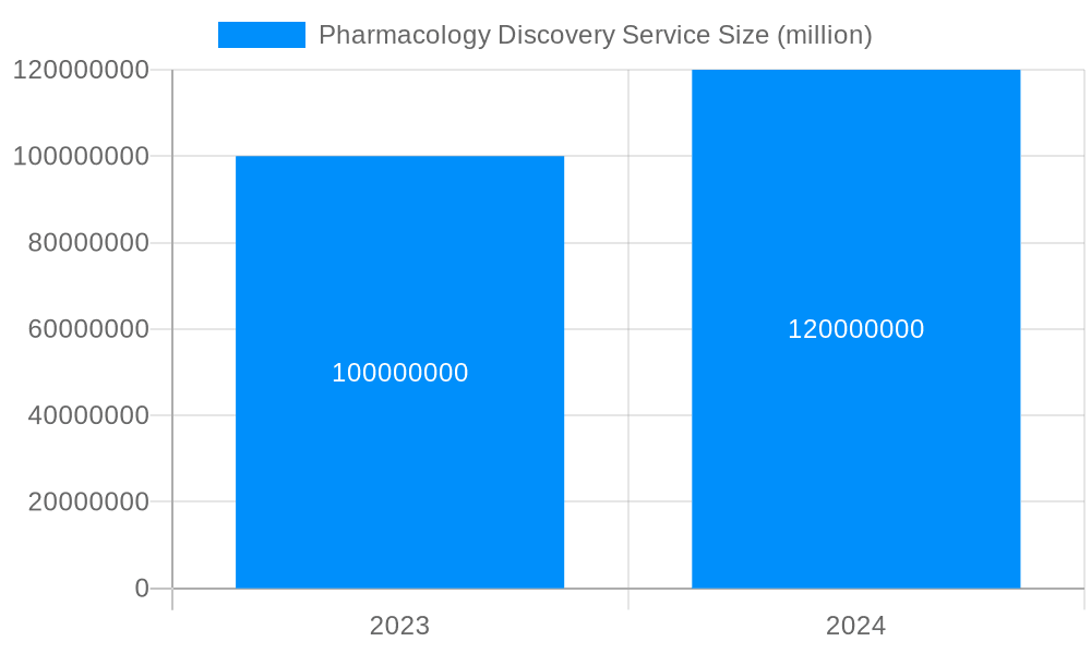 Pharmacology Discovery Service Market Size and Forecast (2024-2030)