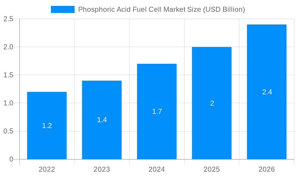 Phosphoric Acid Fuel Cell Market Market Size and Forecast (2024-2030)