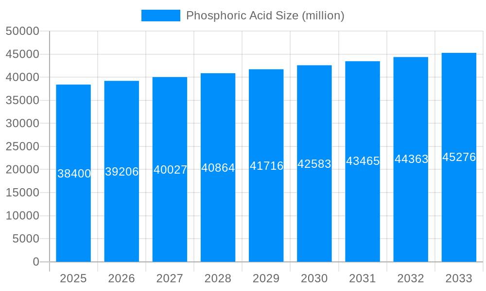 Phosphoric Acid Market Size and Forecast (2024-2030)