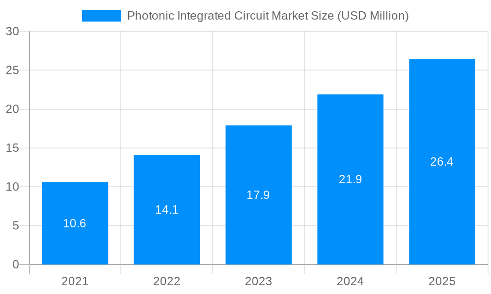 Photonic Integrated Circuit Market Market Size and Forecast (2024-2030)