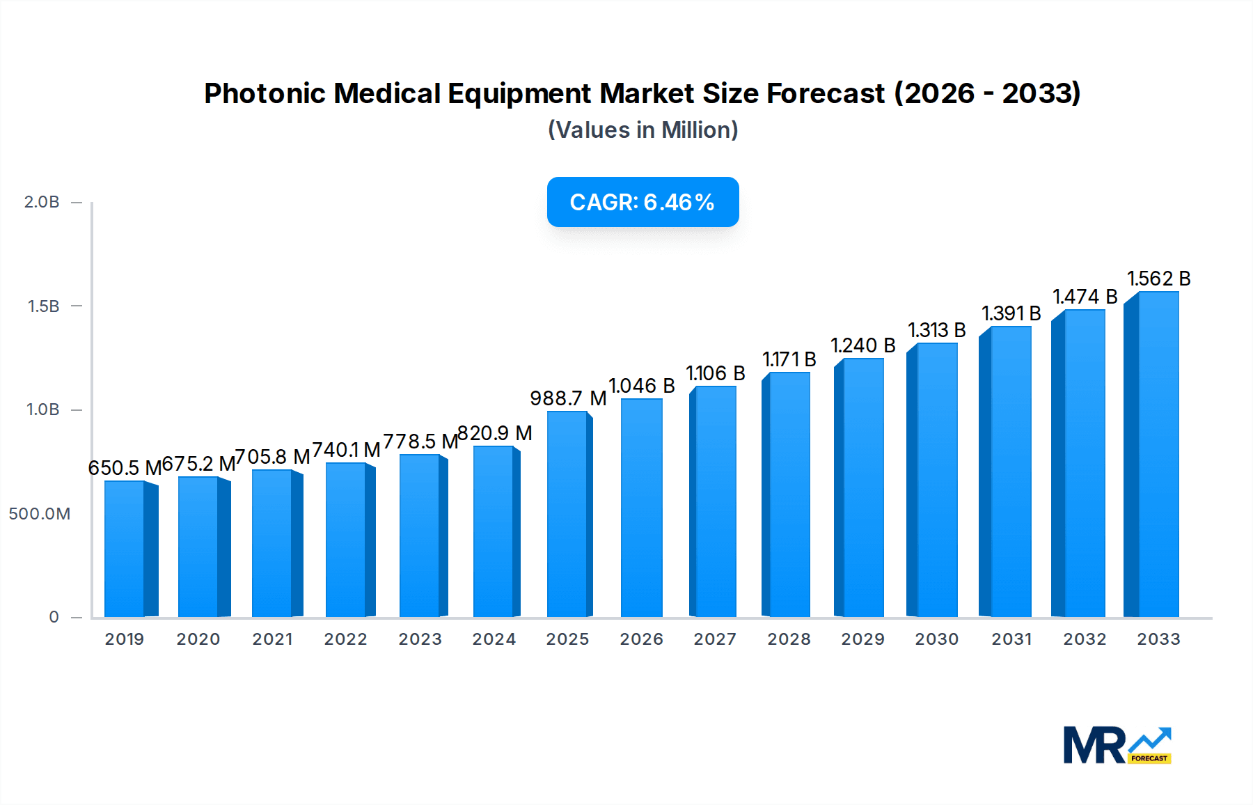 Photonic Medical Equipment Market Size and Forecast (2024-2030)