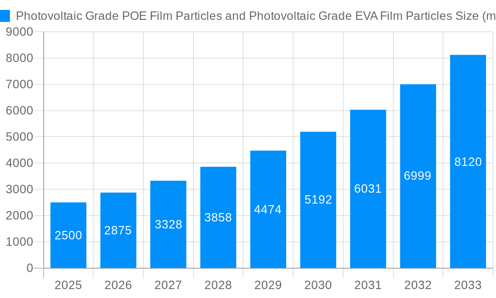 Photovoltaic Grade POE Film Particles and Photovoltaic Grade EVA Film Particles Market Size and Forecast (2024-2030)